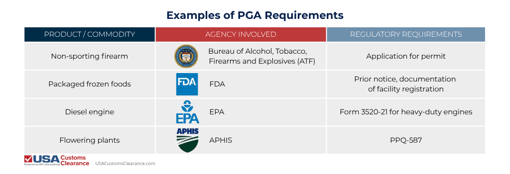 An infographic titled "Examples of PGA Requirements" containing the following information regarding certain commodities, the agencies that regulate them, and the form those regulations take: Examples of PGA Requirements Product/Commodity Agency Involved Regulatory Requirements Non-sporting firearm Bureau of Alcohol, Tobacco, Firearms and Explosives (ATF) Application for permit Packaged frozen foods FDA Prior notice, documentation of facility registration Diesel engine EPA Form 3520-21 for heavy-duty engines Flowering plants APHIS PPQ-587