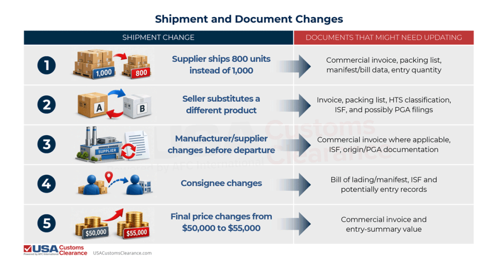 The graphic gives examples of shipment changes that require document updates. The left column gives examples of a shipment change. The right column lists the documents that will need to be updated. 