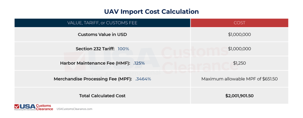 An infographic depicting a sample calculation for importing drones. The information in the graphic reads as follows:
UAV Import Cost Calculation
Value, Tariff, or Customs Fee
Cost
Customs Value in USD
$1,000,000
Section 232 Tariff: 100%
$1,000,000
Harbor Maintenance Fee (HMF): .125%
$1,250
Merchandise Processing Fee (MPF): .3464%
Maximum allowable MPF of $651.50
Total Calculated Cost
$2,001,901.50