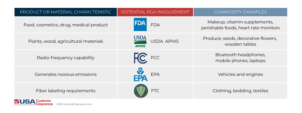 An infographic describing the characteristics of commodities, the agencies that might regulate them, and their regulatory requirements. The information presented reads as follows:

Product or Material Characteristic
Potential PGA Involvement
Commodity Examples
Food, cosmetics, drug, medical product
FDA
Makeup, vitamin supplements, perishable foods, heart rate monitors
Plants, wood, agricultural materials
USDA APHIS
Produce, seeds, decorative flowers, wooden tables
Radio-frequency capability
FCC
Bluetooth headphones, mobile phones, laptops
Generates noxious emissions
EPA
Vehicles and engines
Fiber labeling requirements
FTC
Clothing, bedding, textiles